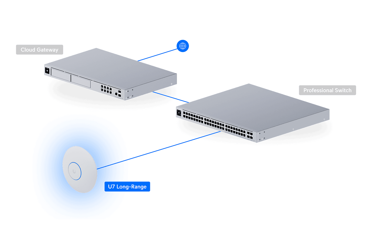 Ubiquiti UniFi 7 Long-Rang / U7-LR